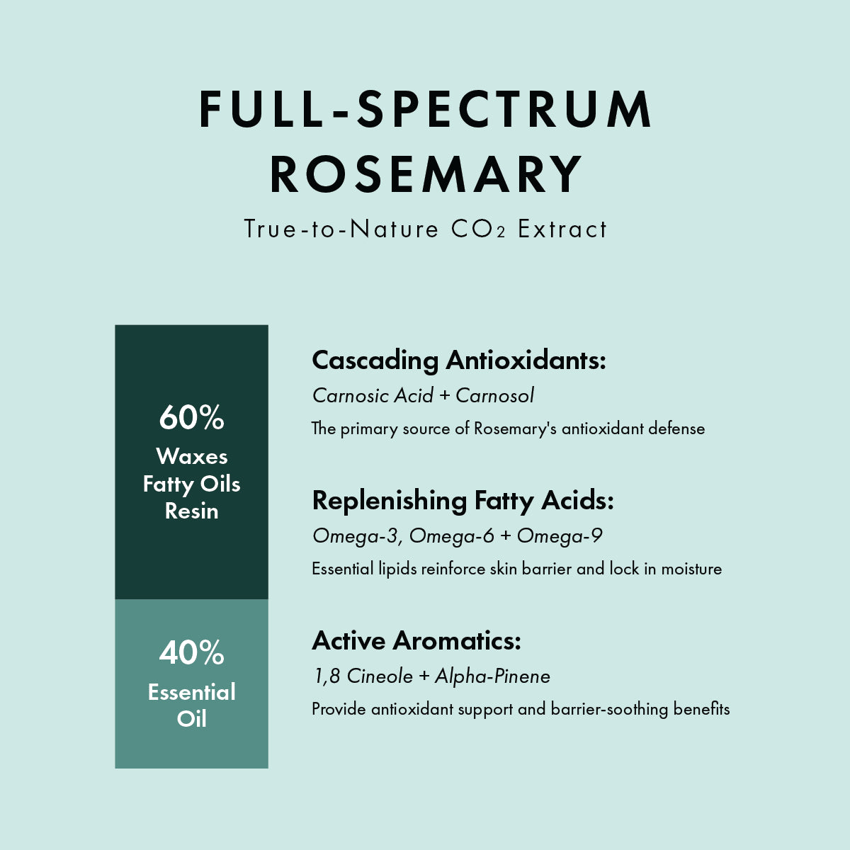 Wild Mary Full-Spectrum Rosemary CO₂ extract contains 60% waxes, fatty oils and resin and 40% essential oil, with cascading antioxidants and omega fatty acids.